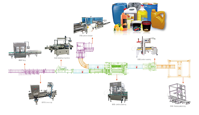 油灌裝生產(chǎn)線