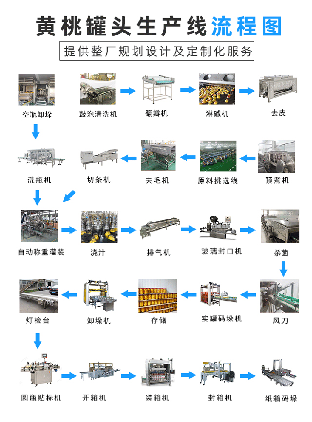 黃桃罐頭生產(chǎn)線