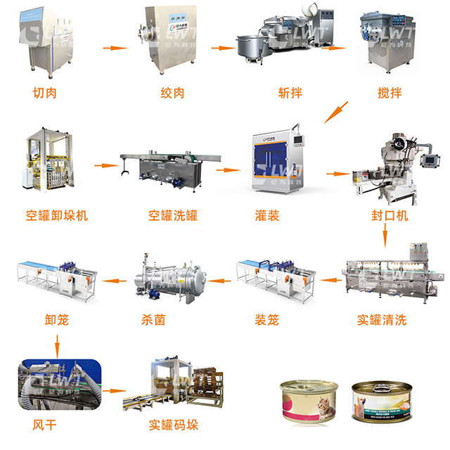 寵物罐頭生產線