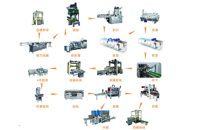 豬肉罐頭生產(chǎn)線
