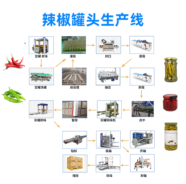 辣椒罐頭生產線